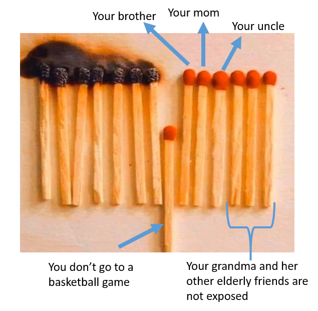 a line of matches on a table, to the left the matches are charred and burnt, with one match in the middle positioned down from the others and the matches to the right are unburned. the text next to the lowered match reads "you dont go to a basketball game" and next to the unburned matches says "your grandma and her other elderly friends are not exposed", with arrows showing the unburned matches include "your brother, your mom, your uncle"