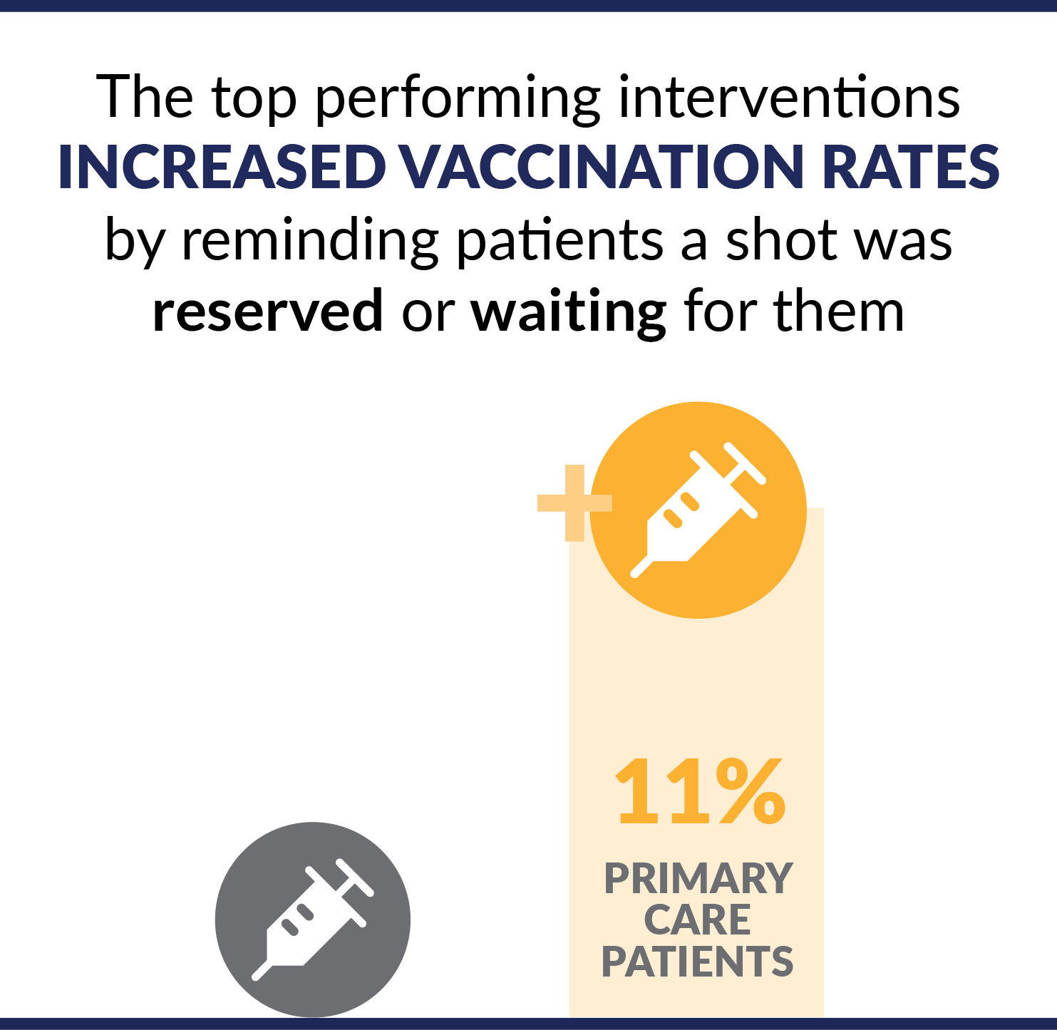 A graphic that reads "The top performing interventions INCREASED VACCINATION RATES by reminding patients a shot was reserved or waiting for them." At the bottom is a bar graph, with the right-hand bar reading, "11% primary care patients." 