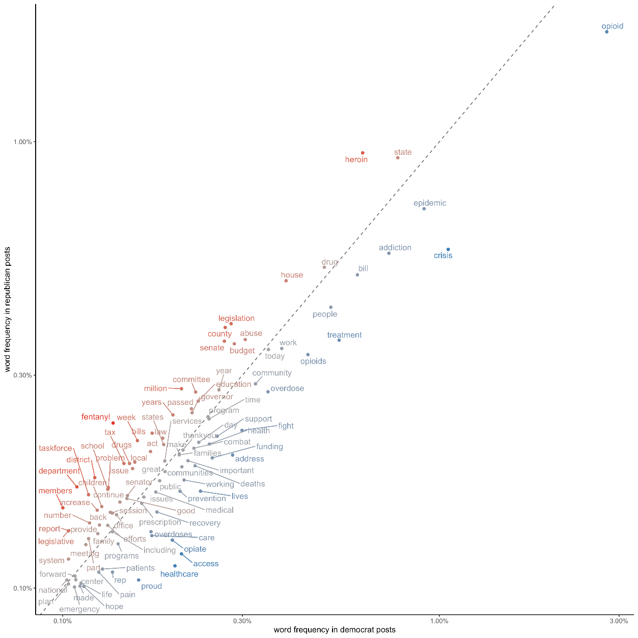 A line graph showing the difference in word frequency in Democratic posts versus Republican posts.