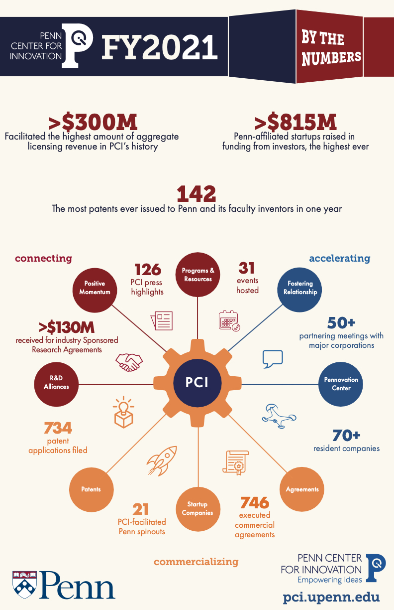 Penn center for innovation FYI 2021 by the numbers. >$300 M facilitated the highest amount of aggregate licensing revenue in PCI's history, >$815M Penn-affiliated startups raised in funding from investors, the highest ever, and 142 the most ever patents issued to penn and its faculty inventors in one year. Circle chart reads connecting, accelerating, and commercializing topics. 