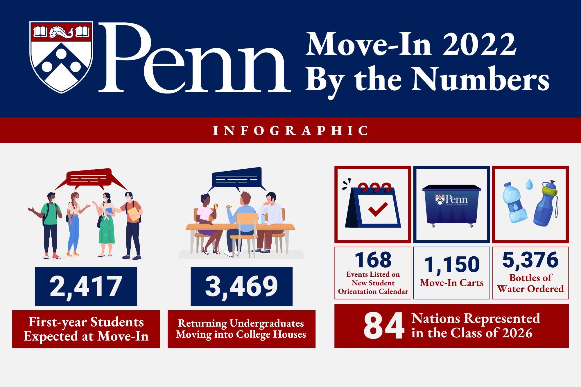 Move-In 2022 by the numbers 2,415 first-year students expected at move-in, 3469 returning undergraduates moving into college houses, 1168 events listed on new student orientation calendar, 1,150 move-in carts, 5,376 bottles of water ordered, 84 nations represented in the class of 2026