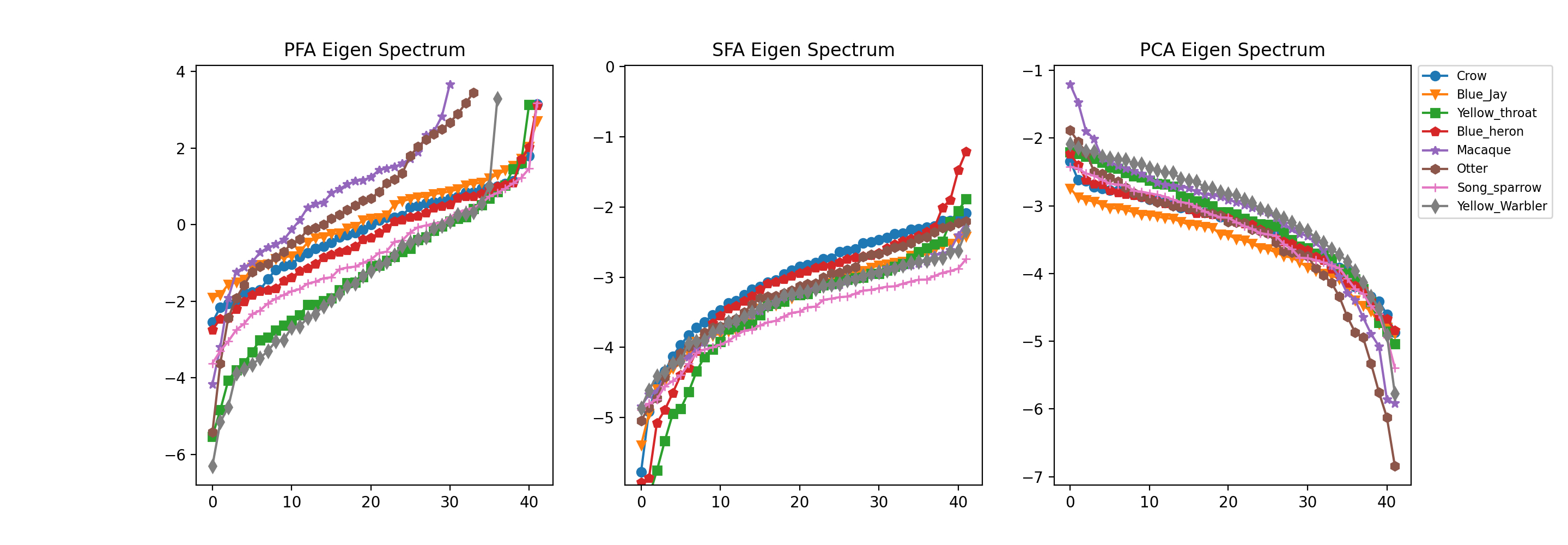 Graphs showing predictive feature analysis, slow feature analysis, and principal component analysis on the Eigen spectrum.