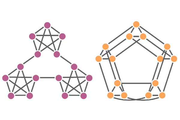 two color-coded networks with nodes and edges arranged into a series of three stars on the left and a large pentagon on the right