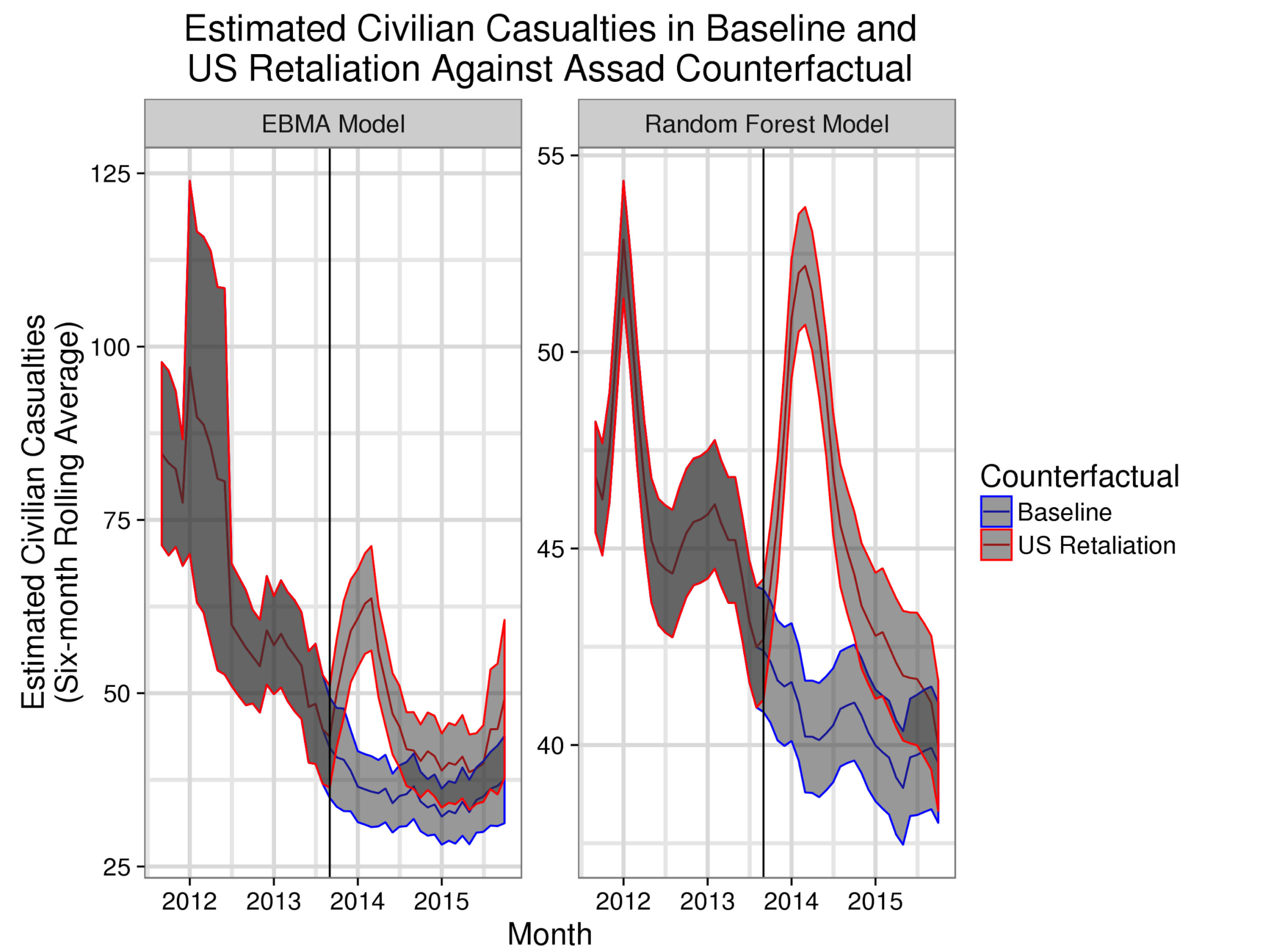 This striking depiction, from work by University of Pennsylvania political scientist Ian Lustick, shows that U.S. retaliation against Assad in Syria in 2013 would have likely led to higher civilian casualties than the numbers without such an intervention. (Image: Courtesy Ian Lustick) 