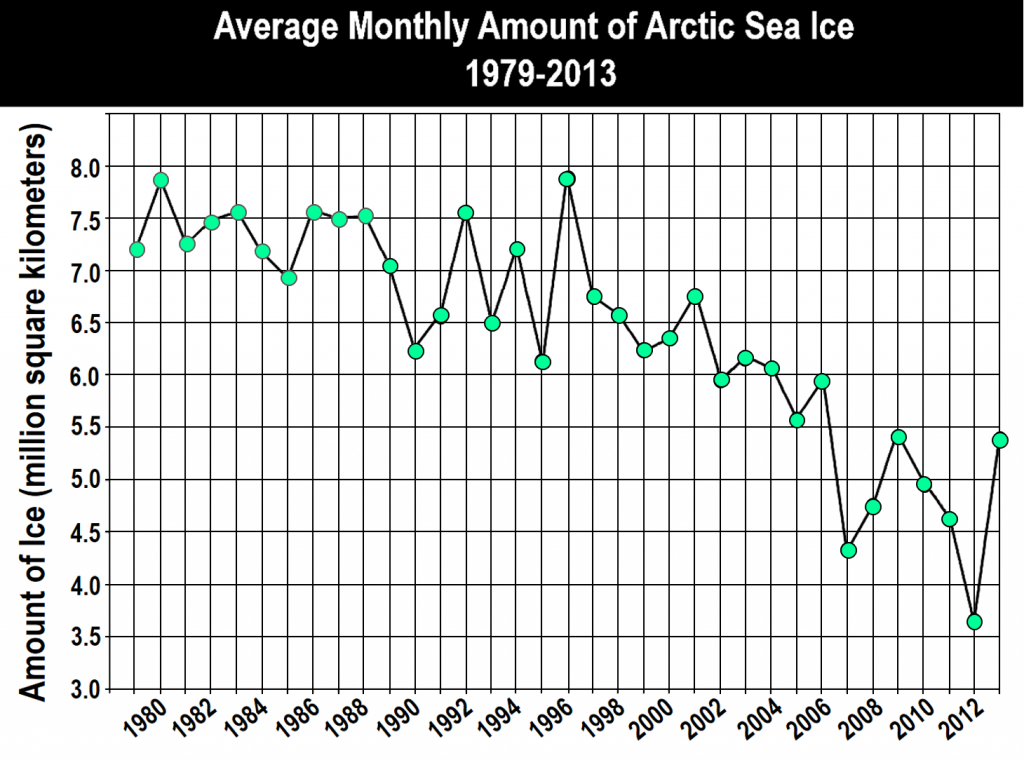 This graph, adapted from NASA's 2013 public communications about climate change, has been found to produce misinterpretations about the scientific information it communicates. Centola and colleagues showed it to study participants, and then asked them to forecast sea-ice trends for the year 2025.