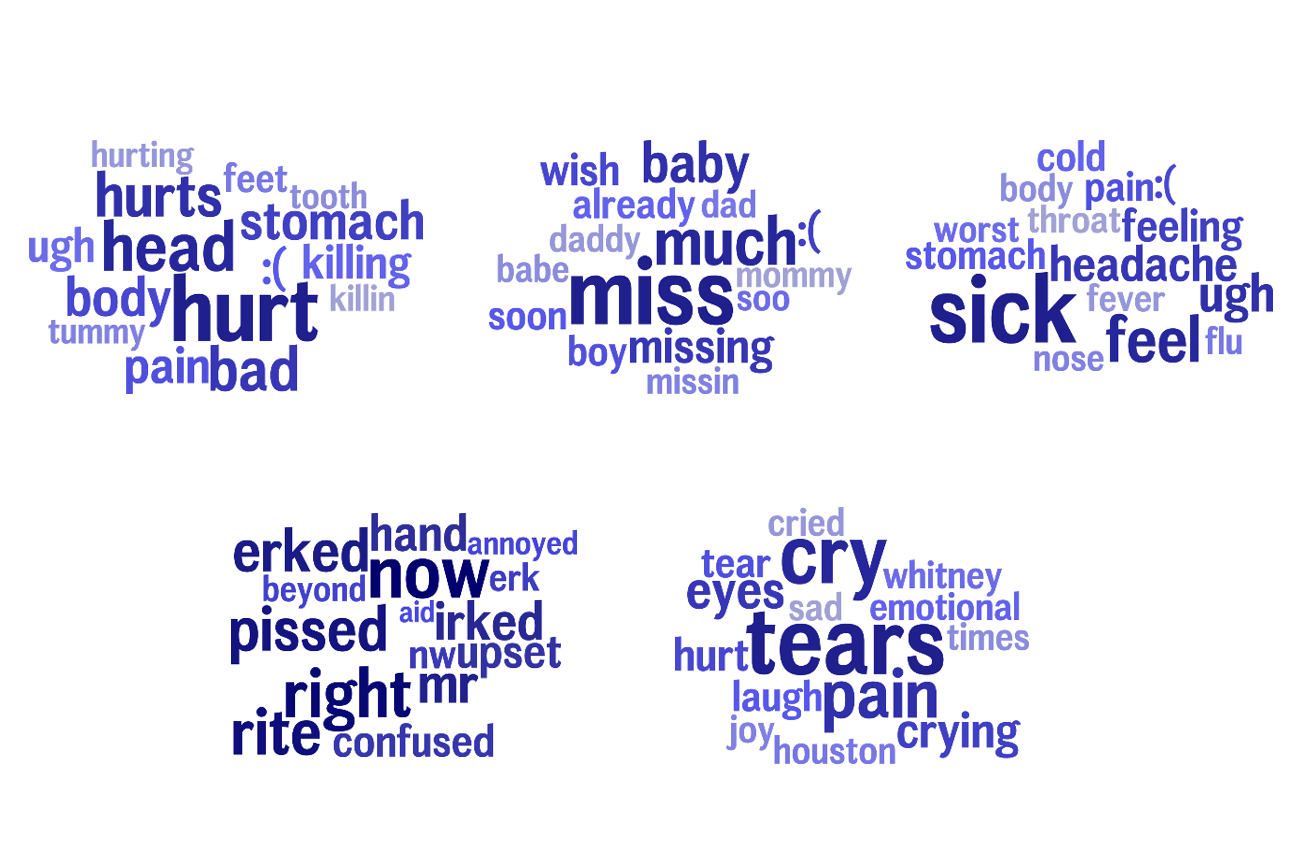 The new study reveals that indicators of the condition included mentions of hostility and loneliness, words like “tears” and “feelings,” and use of more first-person pronouns like “I” and “me.” 