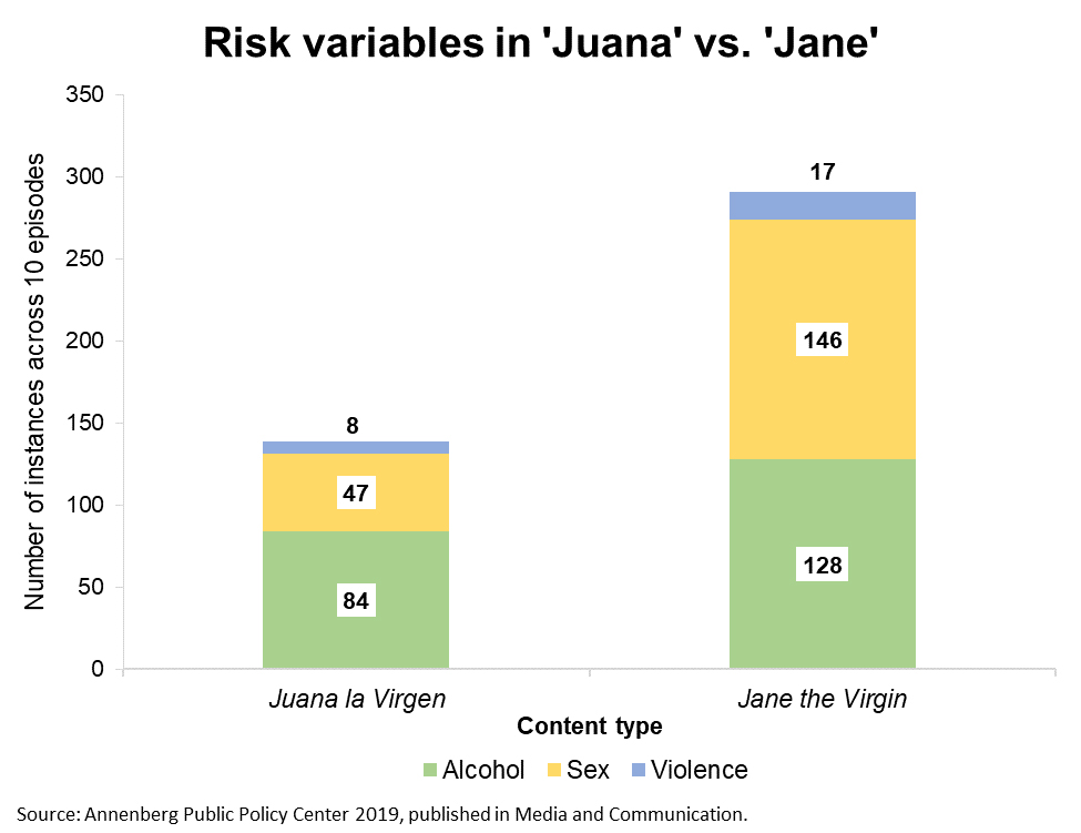 chart comparing the number of instances across episodes of alcohol, sex, violence content between Jane the Virgin and Juana la Virgen