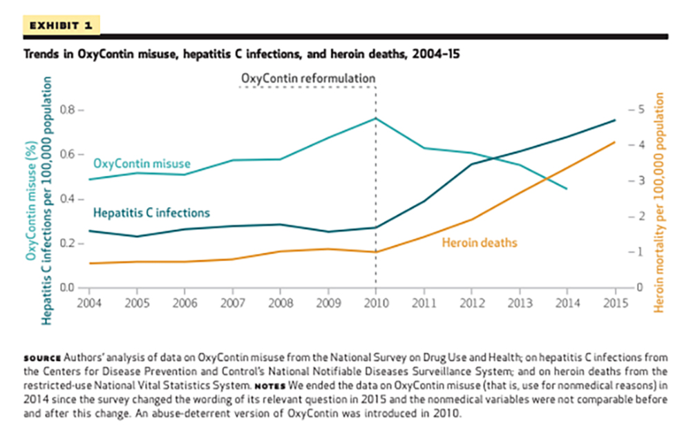 Exhibit 1: Trends in OxyContin misuse, hepatitis C infections, and heroin deaths, 2004-15