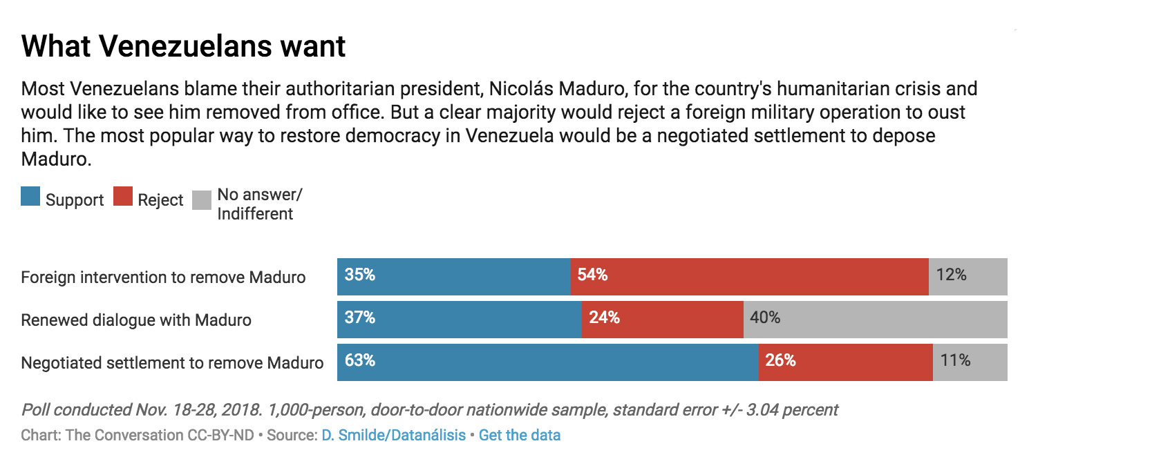 What Venezuelans want: Most Venezuelans blame their authoritarian president, Nicolás Maduro, for the country's humanitarian crisis and would like to see him removed from office. But a clear majority would reject a foreign military operation to oust him. The most popular way to restore democracy in Venezuela would be a negotiated settlement to depose Maduro.