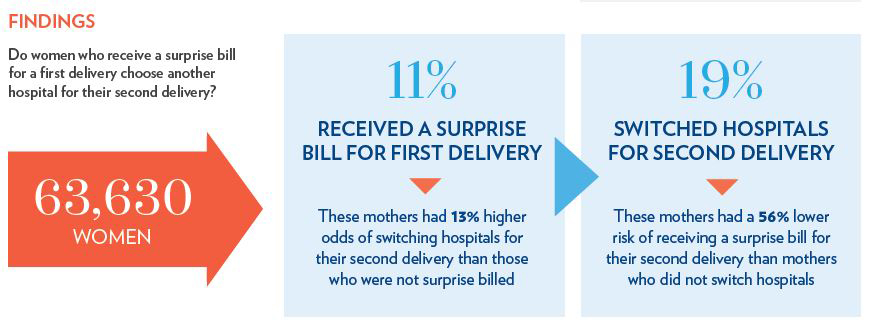 Do women who receive a surprise bill for their first delivery choose another hospital for their second? 11% received a surprise bill for first delivery. These mothers had 13% higher odds of switching hospitals for their second delivery than those who were not surprise billed. 19% switched hospitals for second birth.
