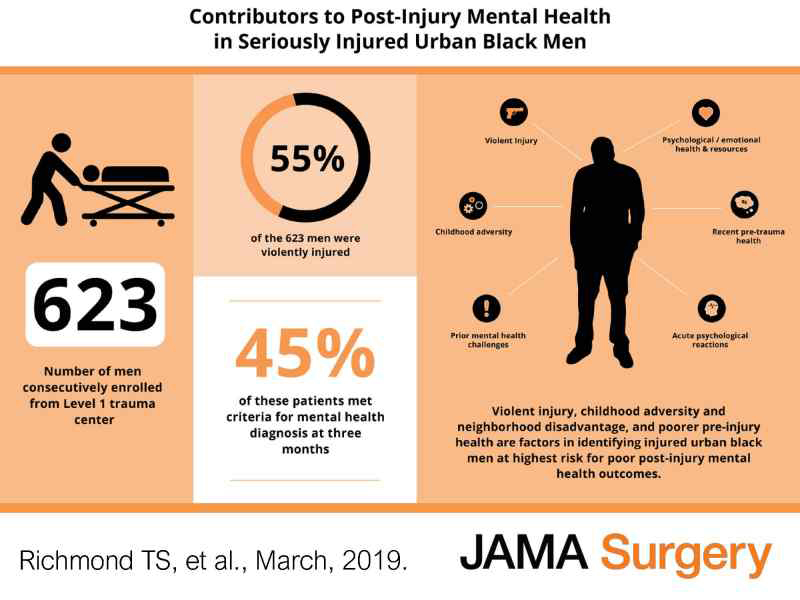 623: Number of men consecutively enrolled from Level 1 trauma center; 55% of the 623 men were violently injured; 45% of these patients met criteria for mental health diagnosis at three months; Violent injury, childhood adversity and neighborhood disadvantage, and poorer pre-injury health are factors in identifying injured urban black men at highest risk for poor post-injury mental health outcomes.