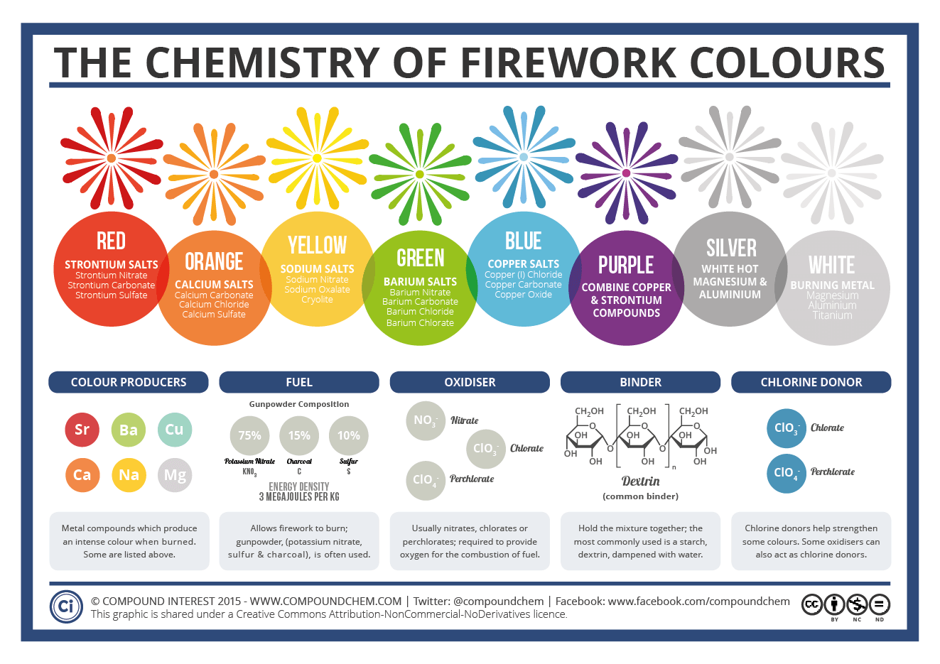 an infographic showing what elements are used to make different firework colors