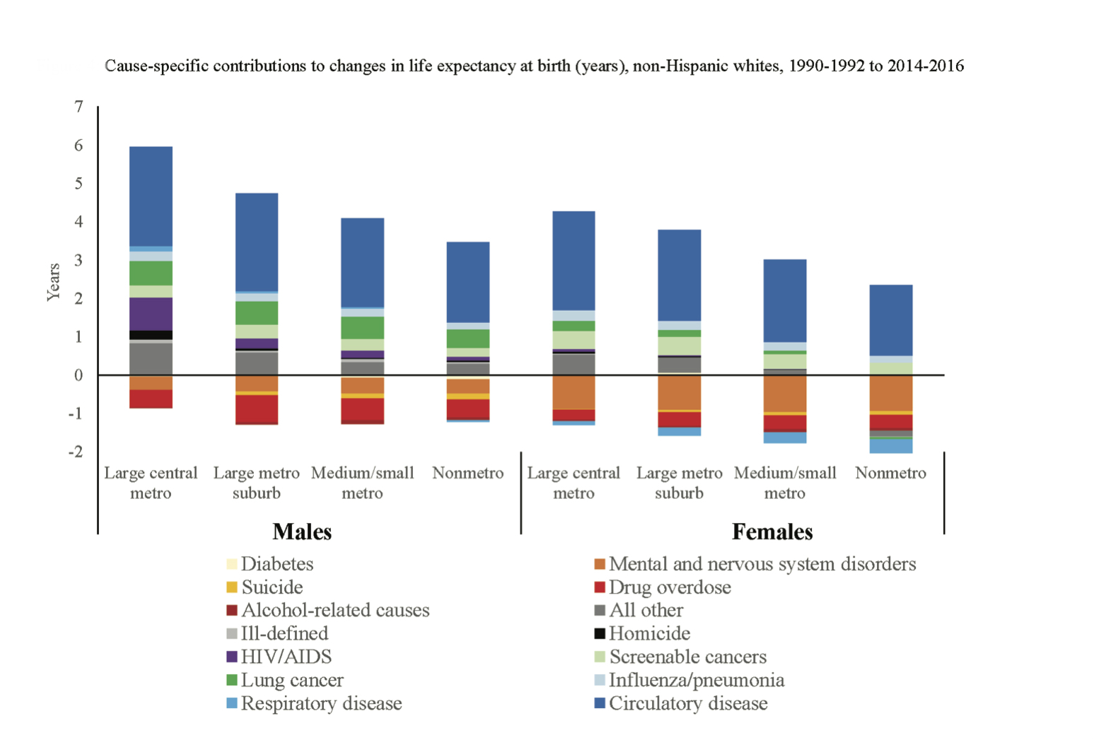 A bar graph with locality on the X-axis and years on the Y-axis. On the left show data for males in large central metro, large metro suburb, medium and small metro and nonmetro. On the right show the same data for females. The graph includes as causes of death diabetes, suicide, alcohol-related causes, ill-defined, HIV/AIDS, lung cancer, respiratory disease, mental and nervous system disorders, drug overdose, all other, homicide, screenable cancers, influenza/pneumonia, and circulatory disease. 
