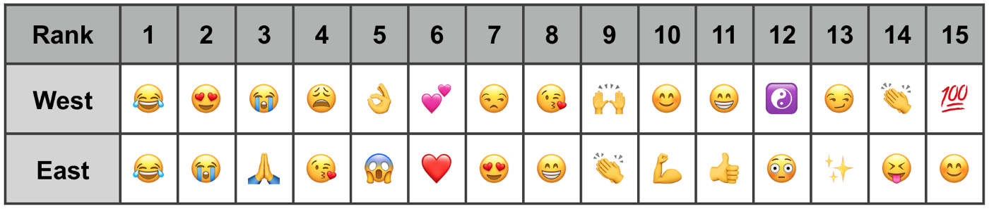 Grid of top 15 emojis most used in Eastern versus Western cultures.