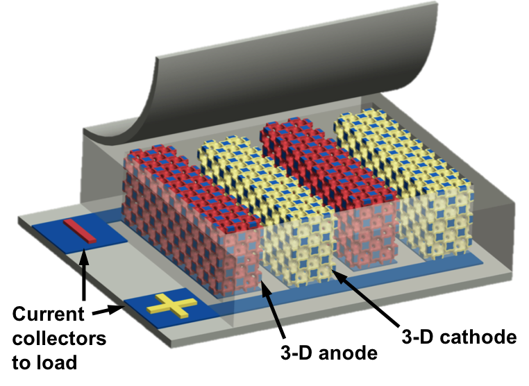 a 3D diagram of a battery, showing "current collectors to load" with positive and negative charges, a 3D anode, and a 3D cathode. Red and yellow boxes show the electrochemically active layer