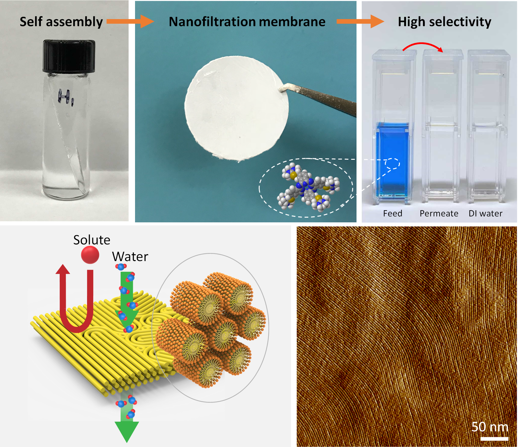 a diagram of the water filter process, from top left: self assembly, clear vial with lid, nanofiltration membrane, showing a white disk and a chemical structure, high selectivity, showing vials with different colors (feed, permeate, DI water). Bottom from left: a diagram of the microscopic structure of the filter showing water and solute movement, then a micrographic scan of the filter itself