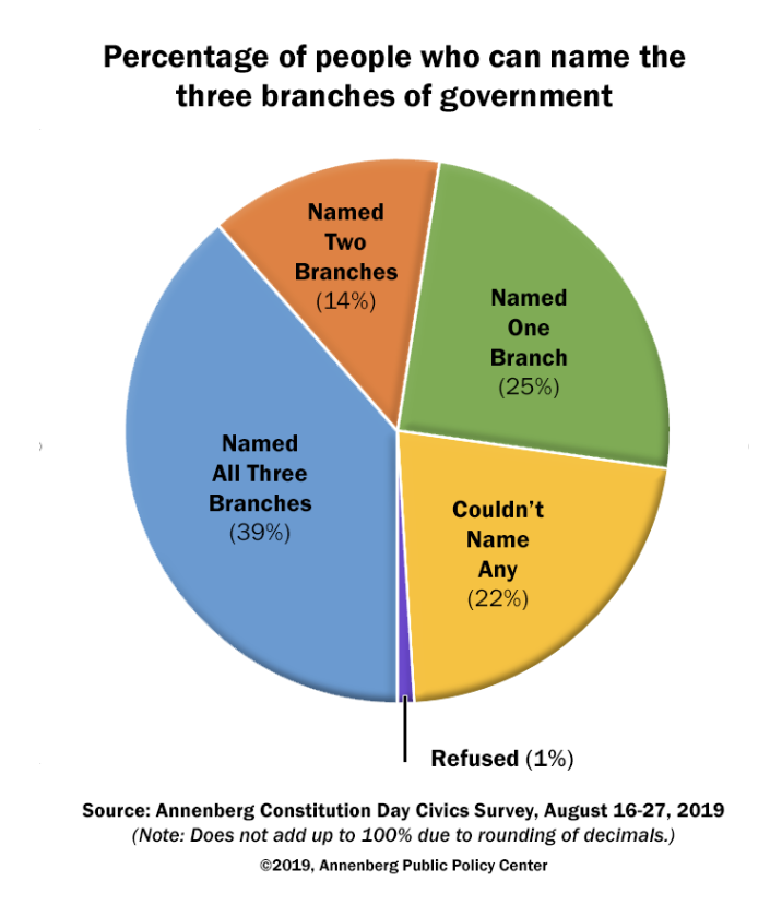 Pie chart showing the percentage of people who can name the three branches of U.S. government: 25% named one, 14% named two, 39% named all three, 22% couldn't name any