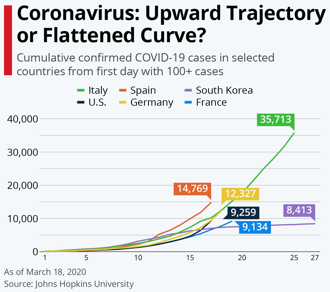 data as of march 18 2020 from Johns Hopkins University with the title Coronavirus: upward trajectory or flattened curve? cumulative confirmed COVID-19 cases in selected countries from first day with 100+ cases, with the y axis showing cases in the thousands and x axis in days. six colored lines show the data for italy (35,713), Spain (14,769), South Korean (8,413), U.S. (9,259), Germany (12,327), and France (9.134)