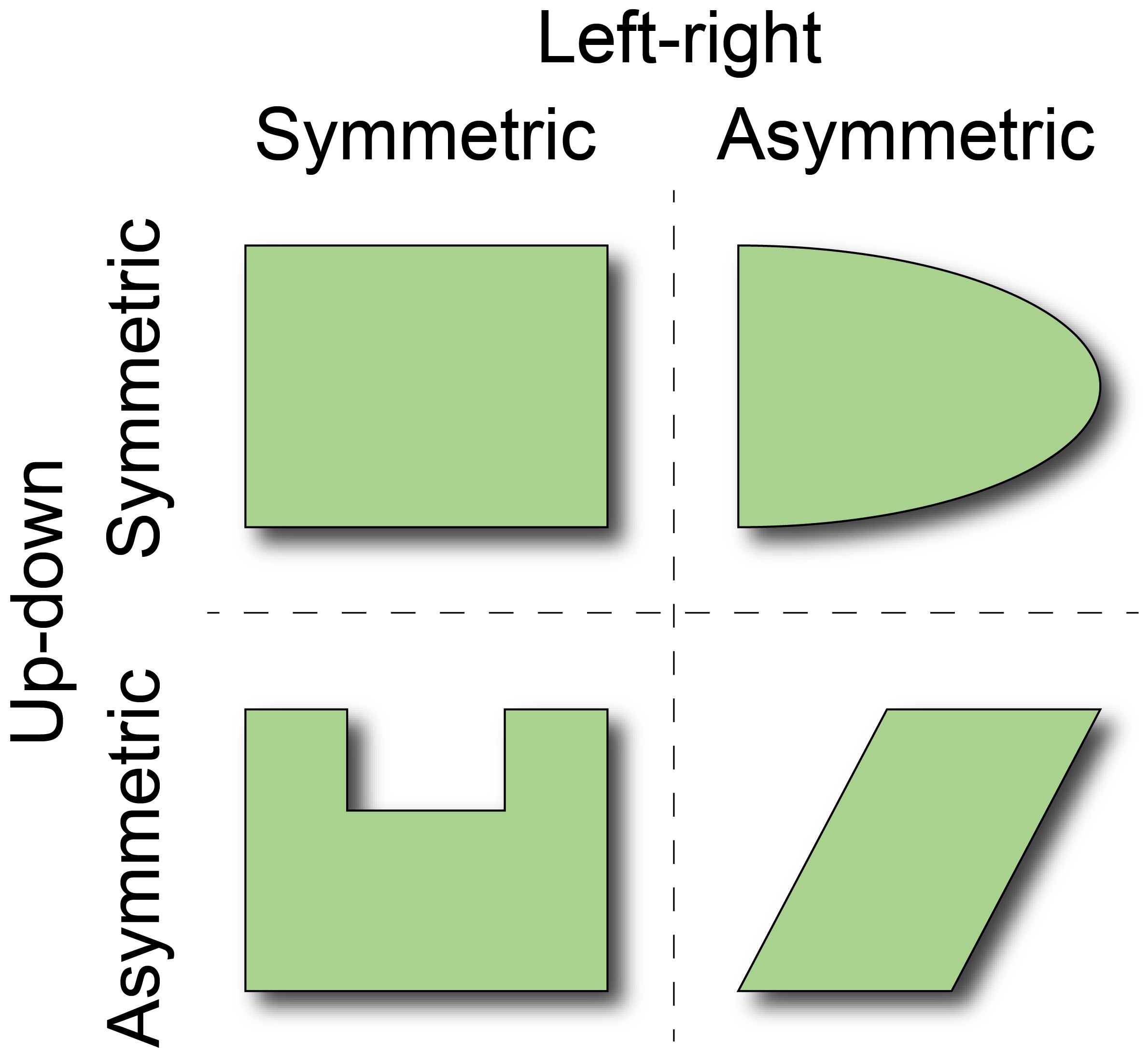 different types of symmetry shown in a square with left-right at the top and up-down on the left hand side, a square is shown as symmetric in both dimensions, then an oval cut in half as asymmetric from left-right, a box with a square cut out of the top is asymmetric up-down, and a slanted rectangle is asymmetric is both directions