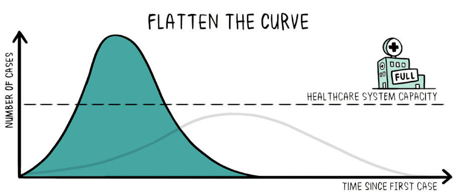 a "flatten the curve" gif, with the number of cases on the x axis and time since first case on the y axis. a tall blue curve goes above a "healthcare system capacity" line while a wider yellow curve stays below the line