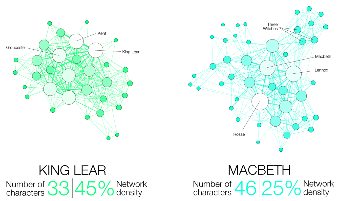 two network graphs showing the number of characters and network density in king lear and macbeth