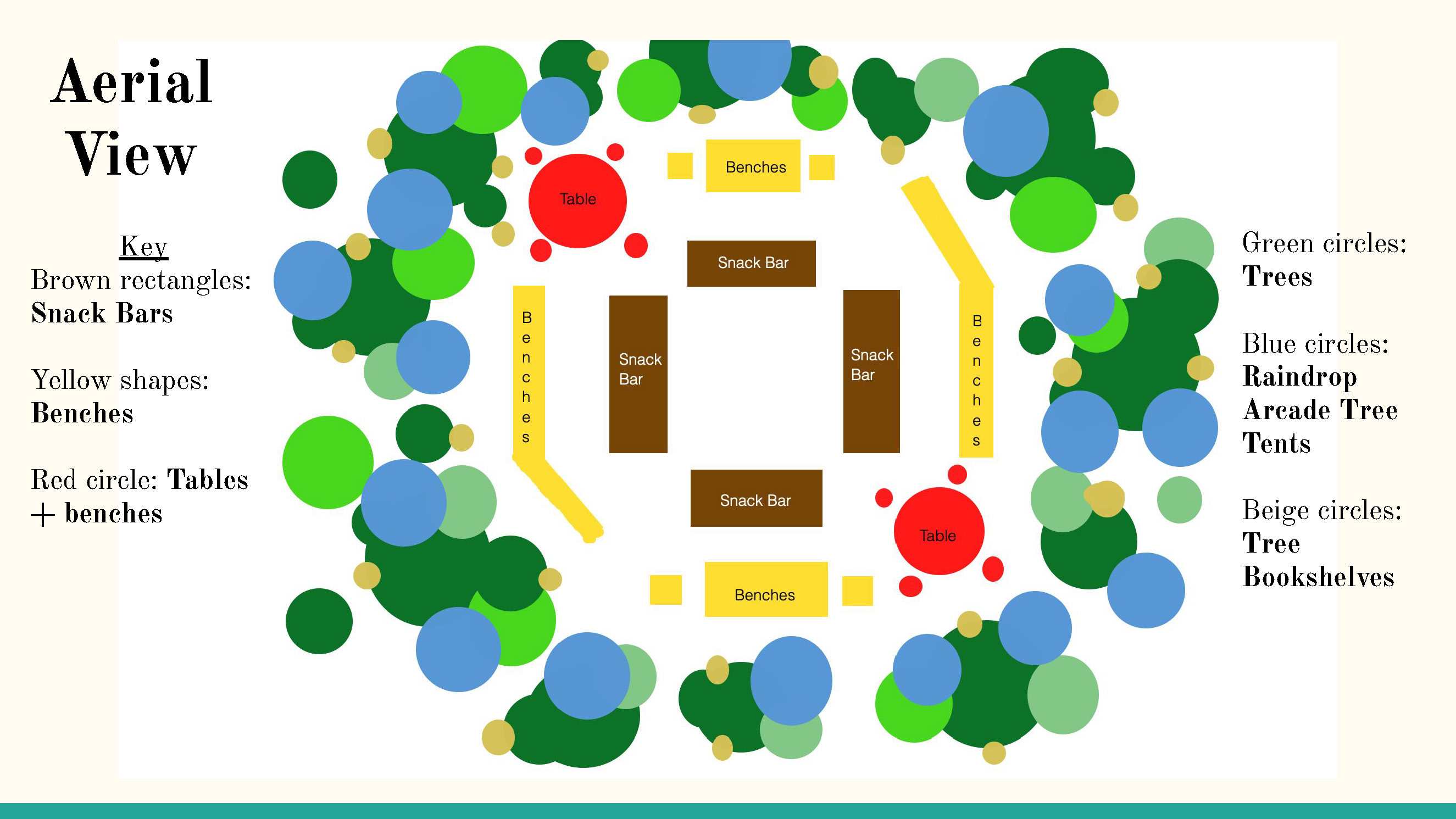 an aerial view for a nature center surrounded by green dots along the perimeter of a series of colored rectangles, the key shows that brown rectangles are snack bars, yellow shapes are benches, red circles are tables and benches, green circles are trees, blue circles are raindrop arcade tree tents, and beige circles are tree bookshelves