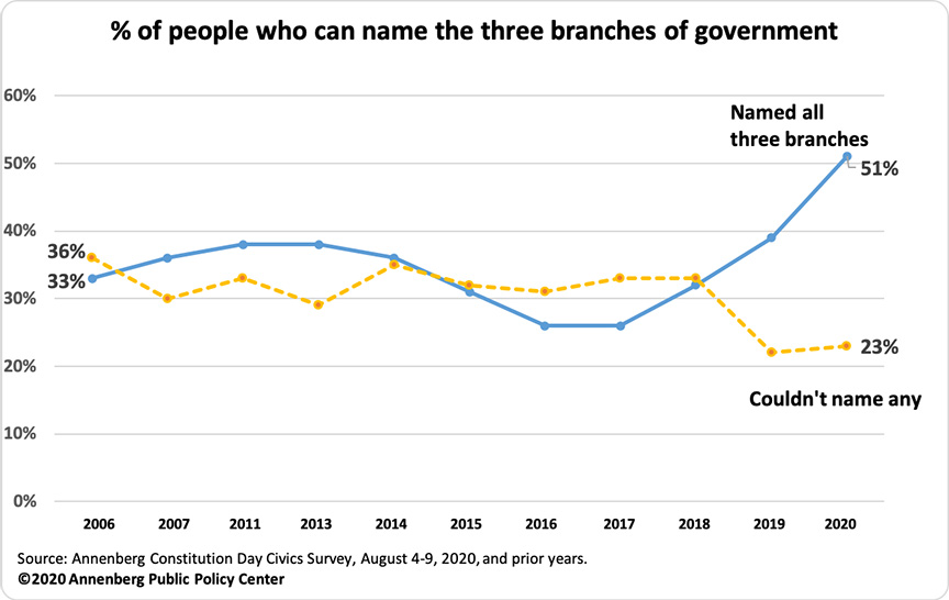 Line graph of percentages of Americans who can name branches of government.