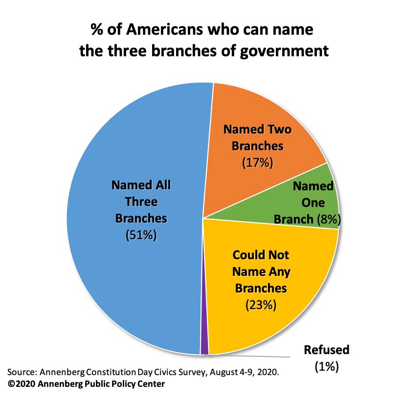 Pie chart showing what percentage of Americans can name no, one, two, or three branches of government.