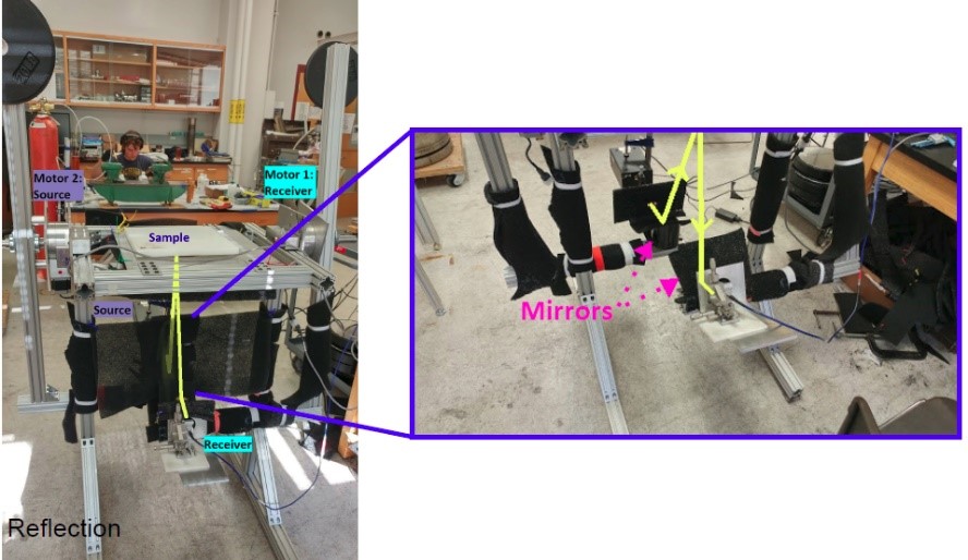 a laboratory setup showing the location of motor one on the right as a receiver, motor 2 on the left as a source, a sample in the middle, source on the bottom, and receiver below that, then a close up inset image showing the placement of the mirrors