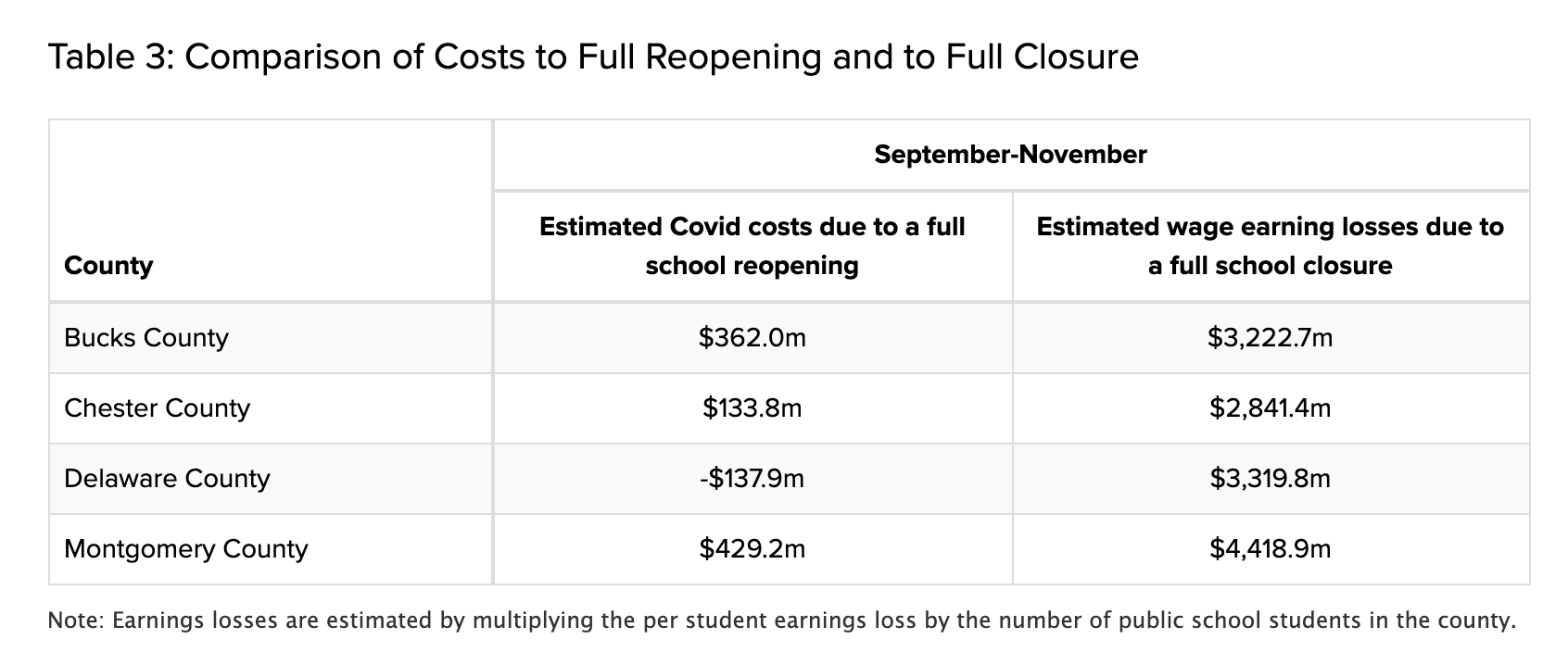 Graph of columns filled with data titled Comparison of Costs to Full Reopening and to Full Closure