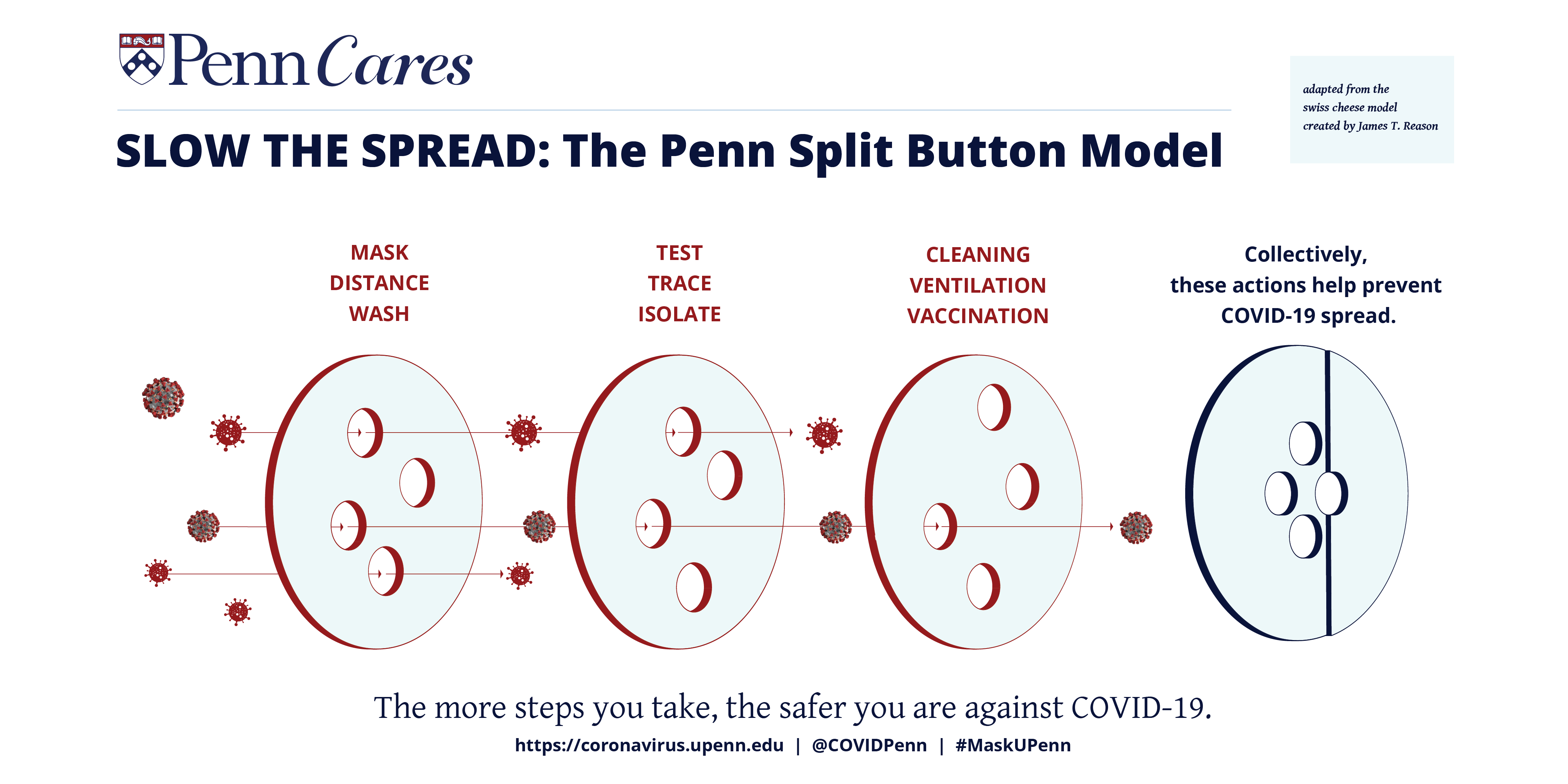 a diagram showing multiple buttons with slow the spread the pen split button model on the top, with different buttons representing mask distance wash, test trace isolate, cleaning ventillation and vaccination, then the last one reads collectively these actions help prevent COVID-19 spread, at the bottom text reads the more steps you take, the safer you are against covid-19
