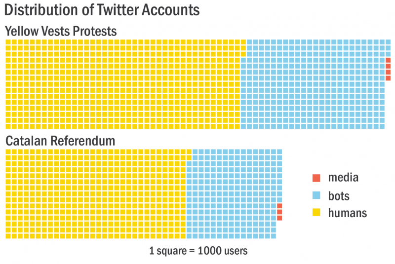 his graphic represents the classification of Twitter accounts in the study, top chart reads “Yellow Vests Protests,” bottom chart reads “Catalan Referendum”