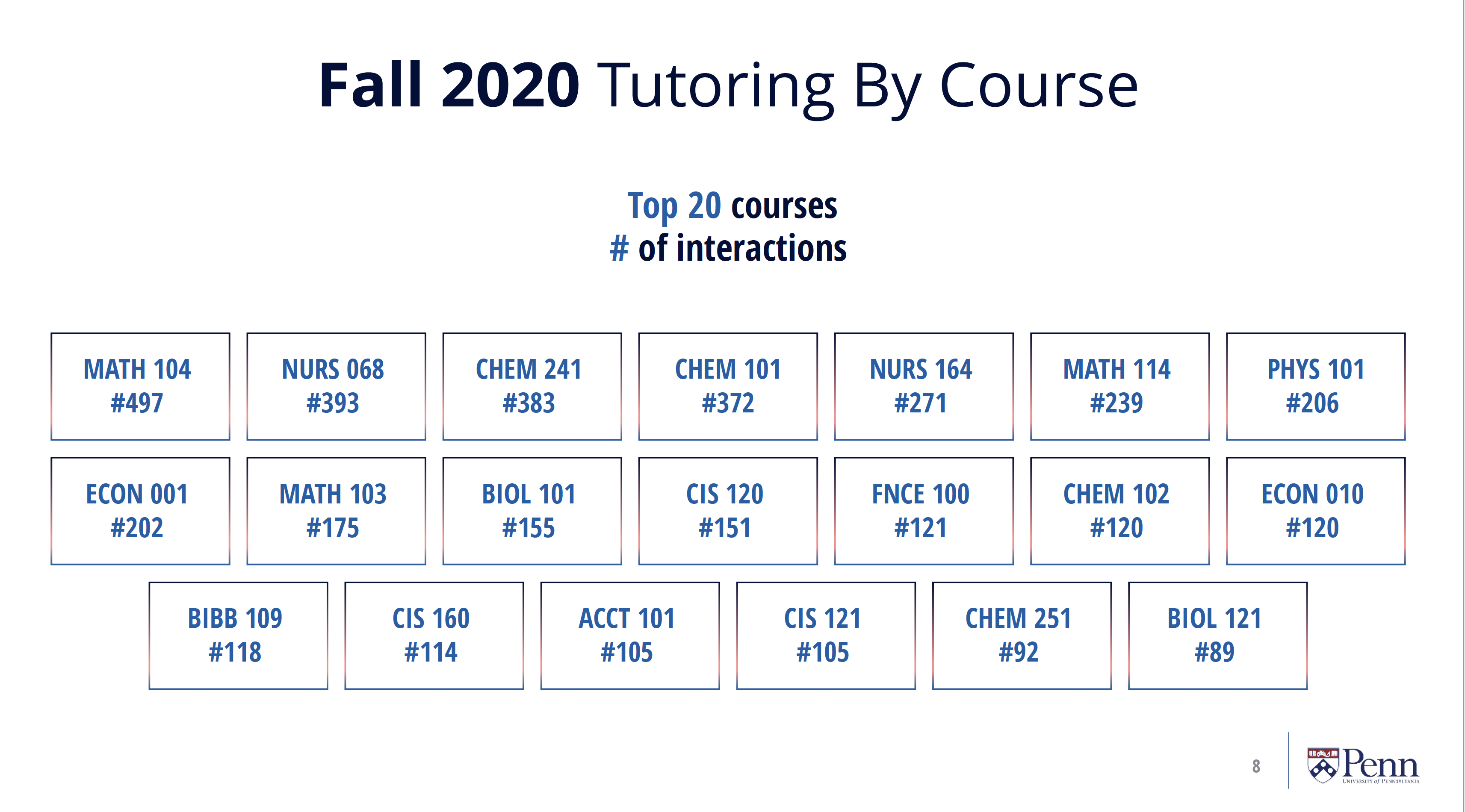 A table that reads "Fall 2020 tutoring by course, top 20 courses # of interactions." the table is led by MATH 104, with 497 tutoring interactions