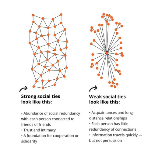 A graphic with two webs that have orange circles connecting black lines. On the left, it reads, "Strong social ties look like this: Abundance of social redundancy with each person connected to friends of friends, trust and intimacy, a foundation for cooperation or solidarity." On the right, it reads, "Weak social ties look like this: Acquaintances and long-distance relationships, each person has little redundancy of connections, information travels quickly—but not persuasion."