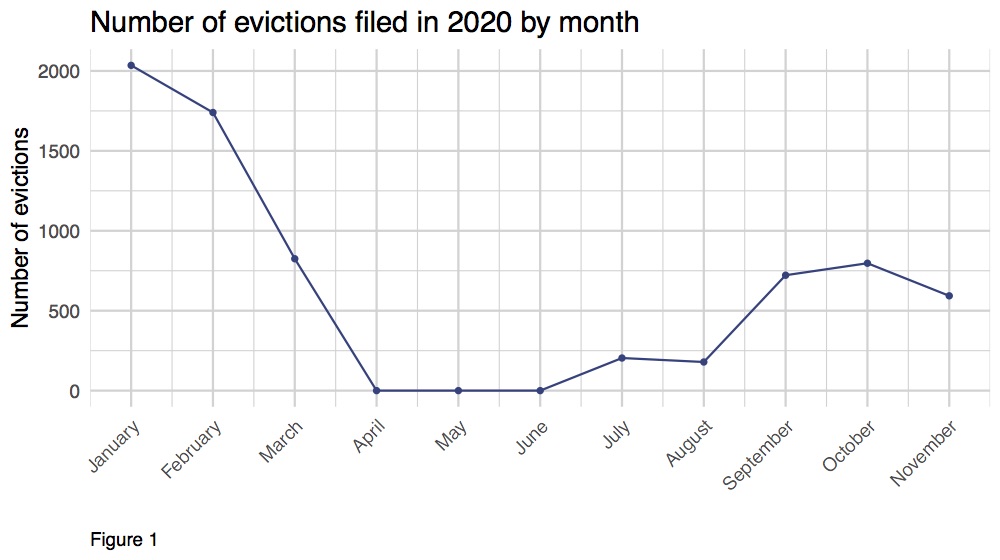 Graph shows the number of evictions dropped drastically since January 2020, and started to creep up again in September 2020