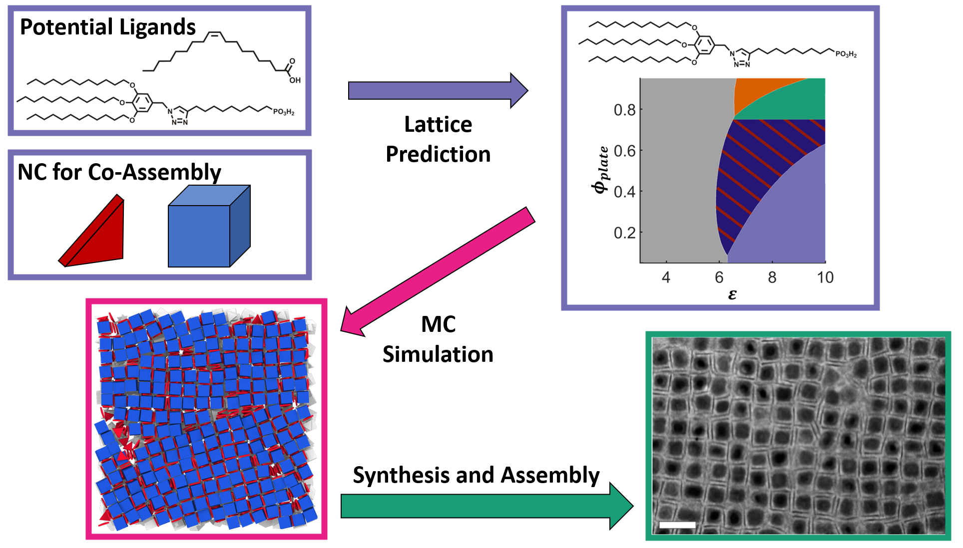a diagram of potential chemistry ligands and NC co-assembly in the upper lefthand corner, pointing to lattice prediction on the right, then to MC simulation pointing to a picture of red and blue cubes, then to synthesis and assembly with a black and white micrograph of a nanocrystal