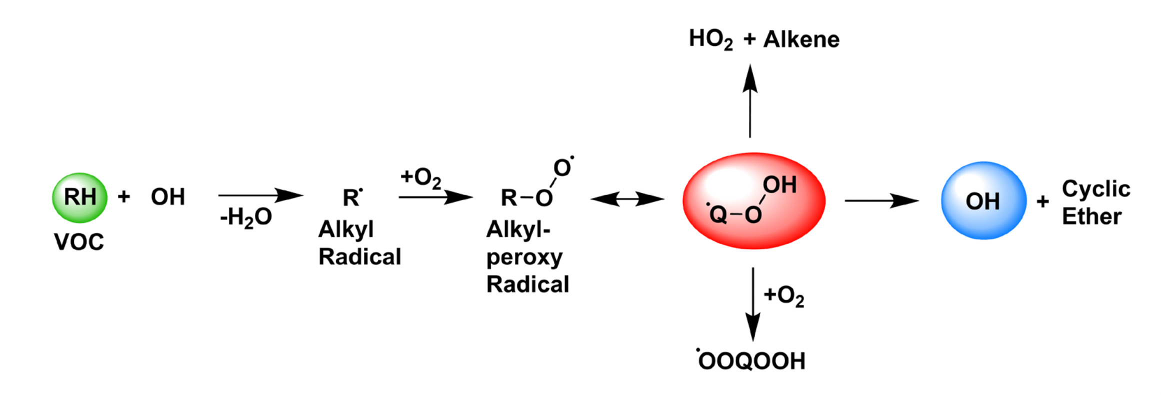 a diagram showing RH VOC on the far left, then + OH, minus H2O, then an alkyl radical, then plus O2 and a alkyk-peroxy radical, then a circle with QOOH that can go to either HO2 plus alkene or OOQOOH with oxygen, then the final product is OH plus cyclic ether