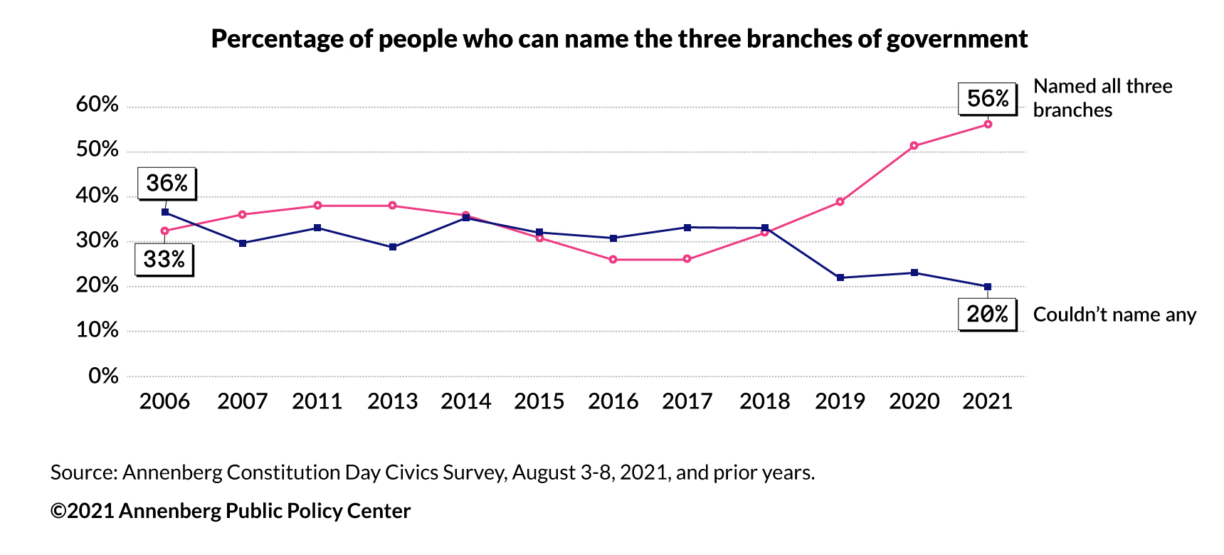 Chart showing the percentage of people who can name the three branches of U.S. government.