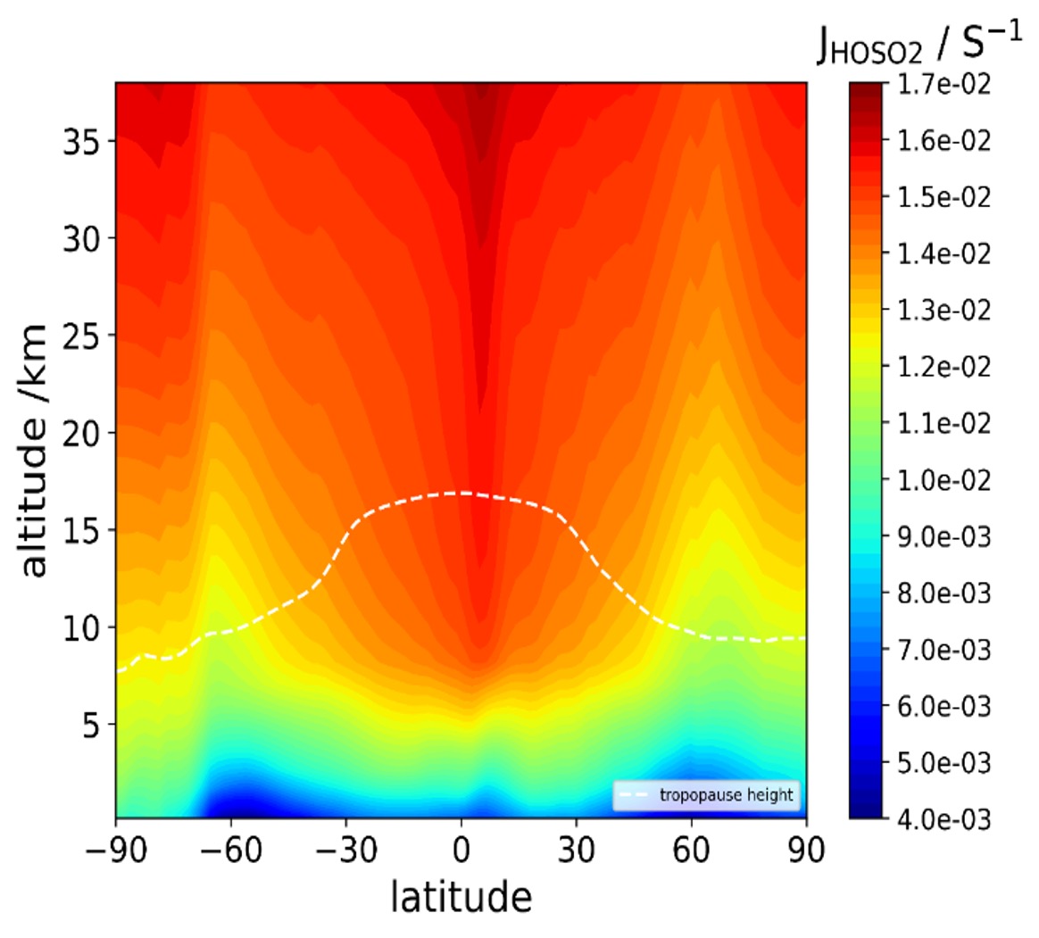A plot with latitude on the X axis and altitude on the Y axis, with colors of the rainbow indicating the amount of HOSO2 in the atmosphere. The tropopause height is indicated by a dashed line. It shows that HOSO2, dissipates at stratospheric altitudes.