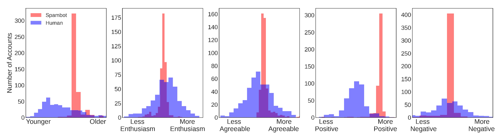 Five graphs showing the number of accounts and the degree of engagement, from older vs. younger to more enthusiasm to less enthusiasm, more or less agreeable, more or less positive.