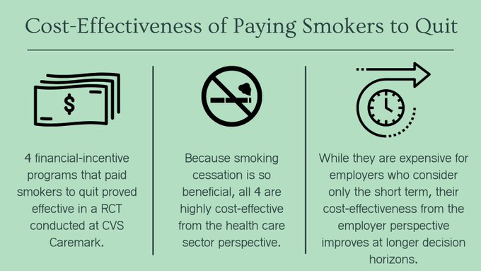 Three panels describing the cost effectiveness of paying smokers to quit. 