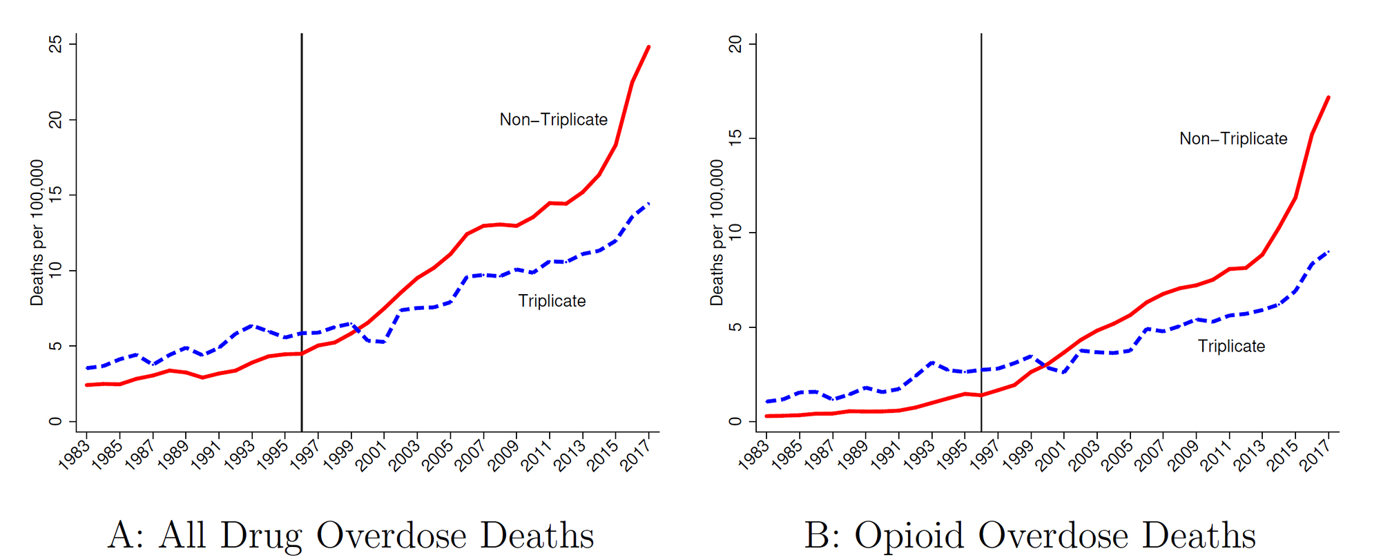Two graphs comparing all drug overdose deaths and opioid overdose deaths, one line showing triplicate states, and the other, higher line, showing non-triplicate states, from 1983 to 2017.