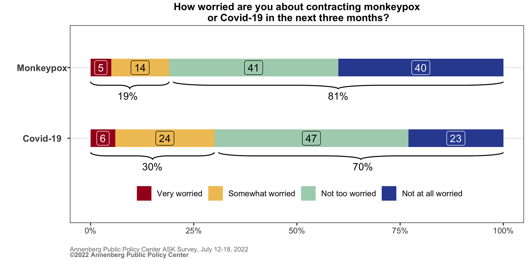 A graph of two lines, header reads How worried are you about contracting monkeypox or COVID-19 in the next three months?