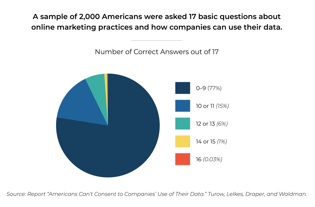 Pie chart showing “A sample of 2,000 Americans were asked 17 basic questions about online marketing practices and how companies can use their data.”