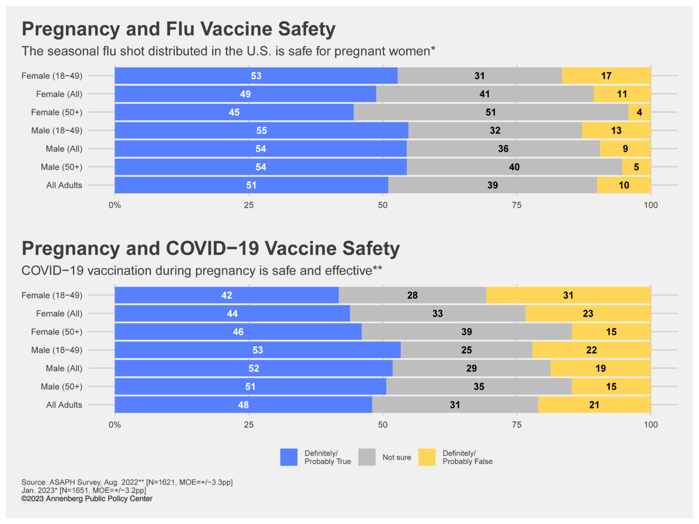Two graphs, one measures opinions on preganacy and flu vaccine safety, the other measures opinions on pregnancy and COVID-19 vaccine safety.