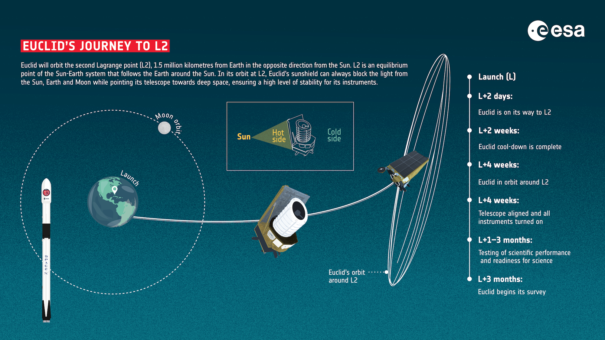 Artist infographic depicting Euclid's journey to Lagrange point 2