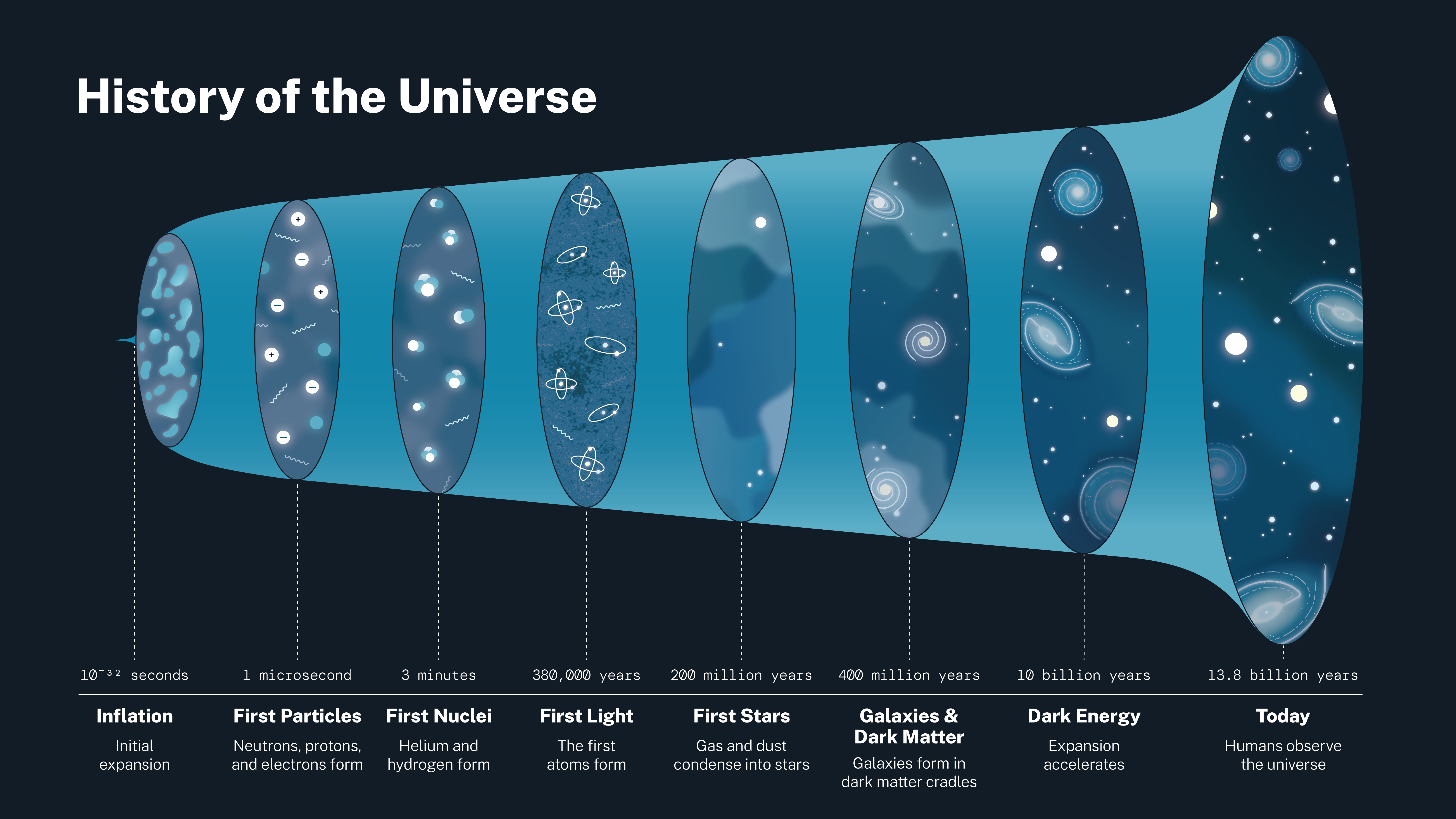 Infographic outlining the history of the universe