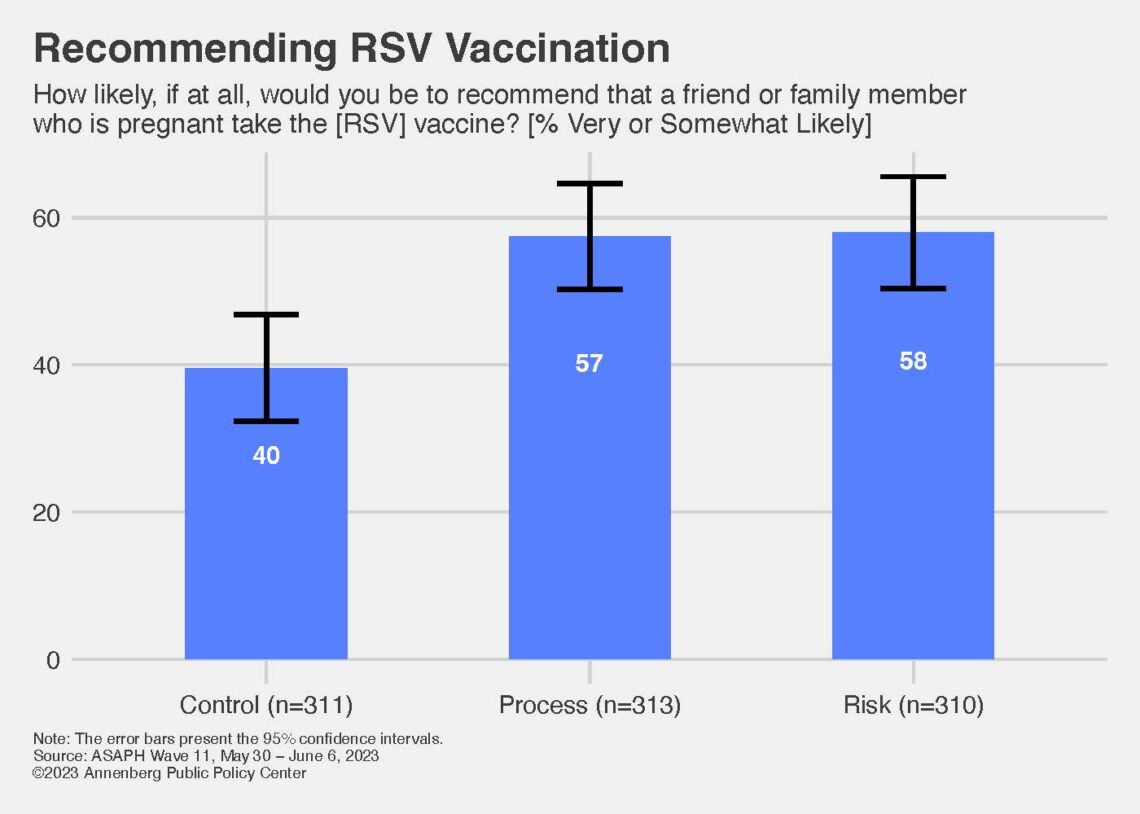 A graph chart of respondents in a control, process, and risk group for the survey question “Recommending RSV Vaccination”