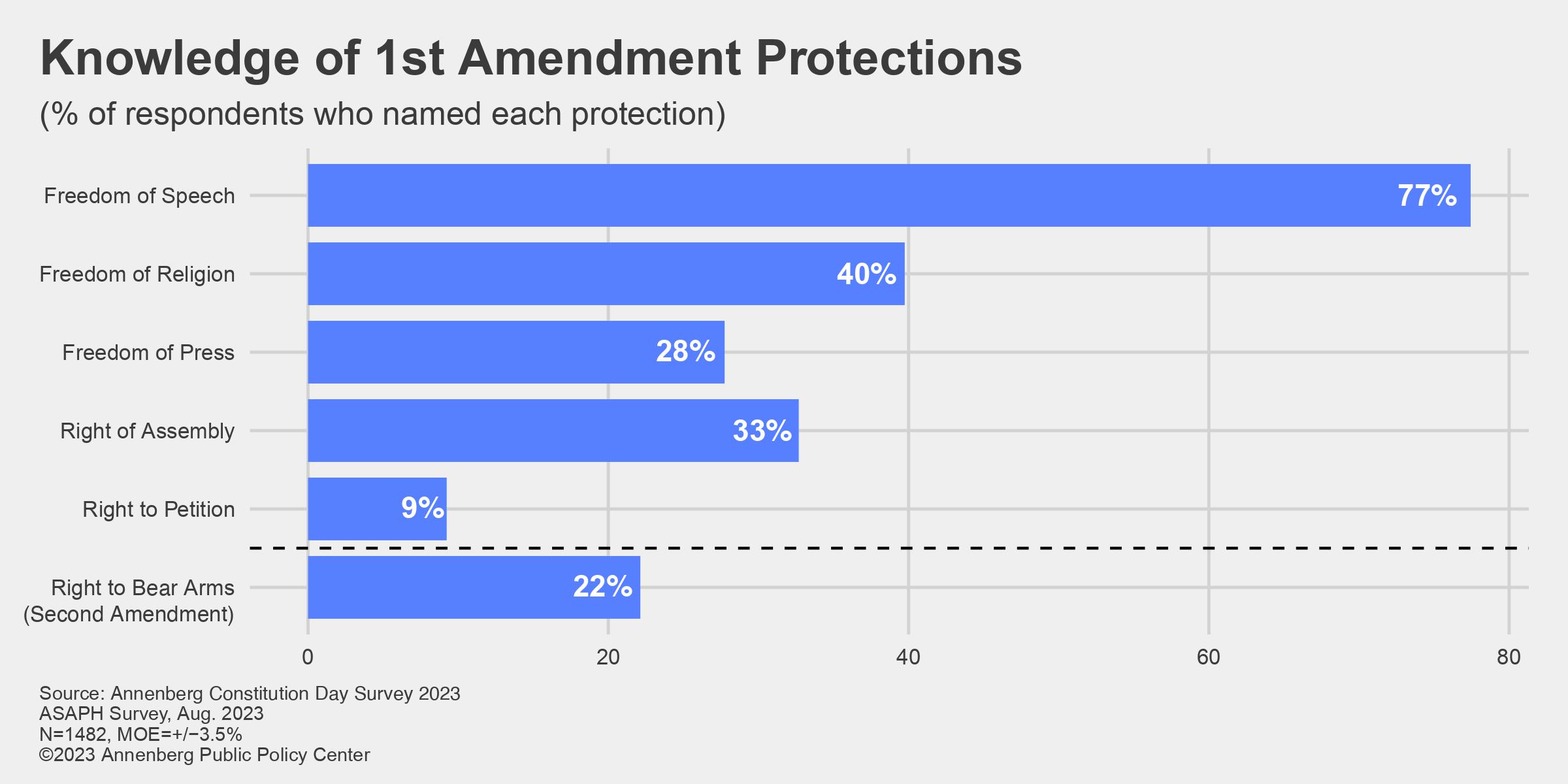 A graph chart of American’s knowledge of 1st amendment protections.