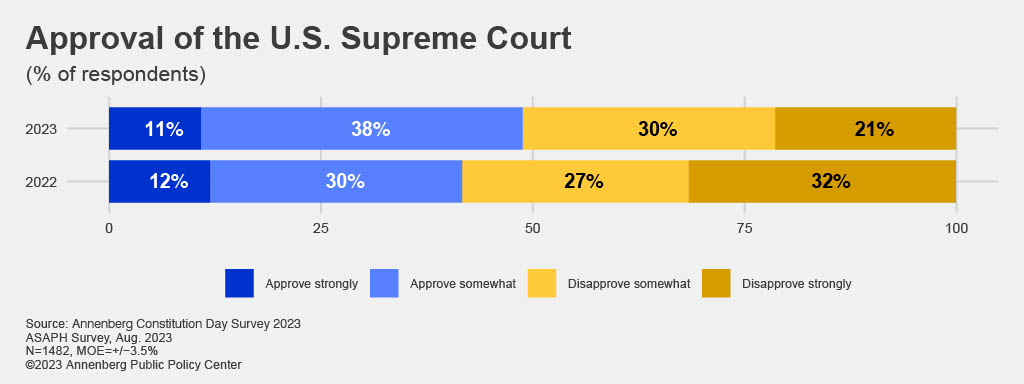 Graph of American’s knowledge of the U.S. Supreme Court.